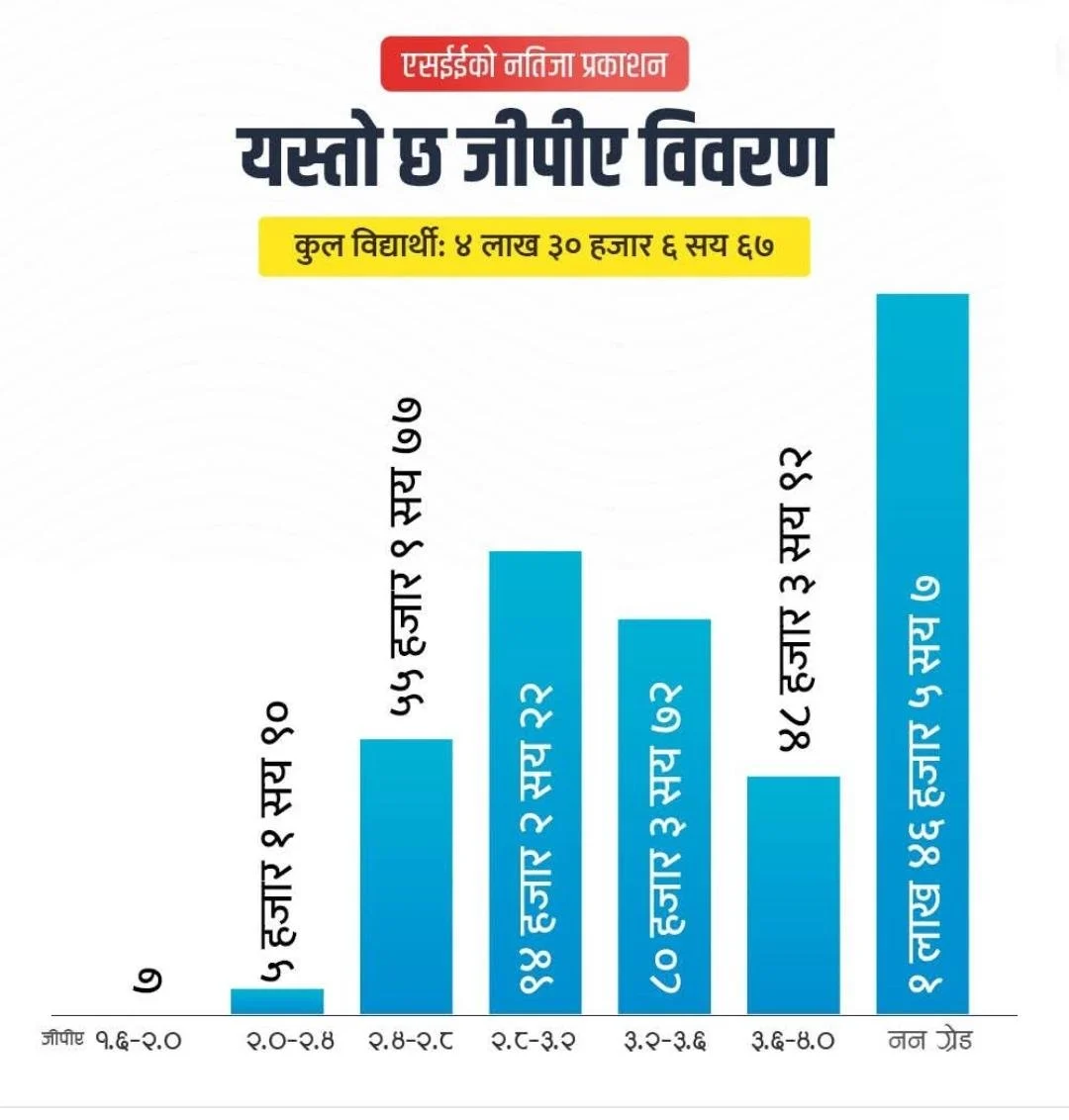 गरे के हुदैन ? २९ दिनमै एसईई परीक्षाफल प्रकाशित ६६ प्रतिशत ग्रेडेड